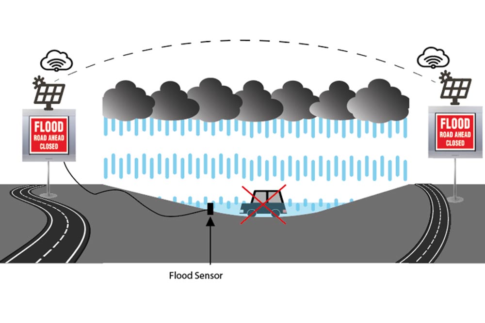 Schematic vieuw of a flood warning system